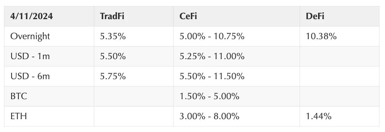 Coinbase周报：区间波动、合约利率回落，但积极因素可能在未来一周发挥作用