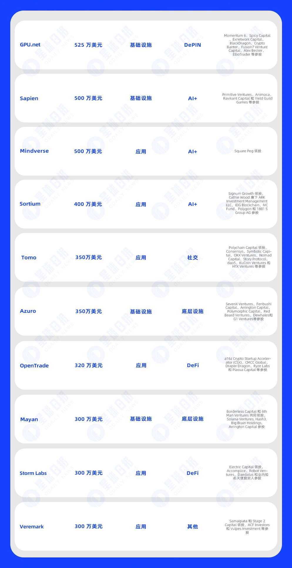 一周融资速递 | 33家项目获投，已披露融资总额约5.37亿美元（4.8-4.14）