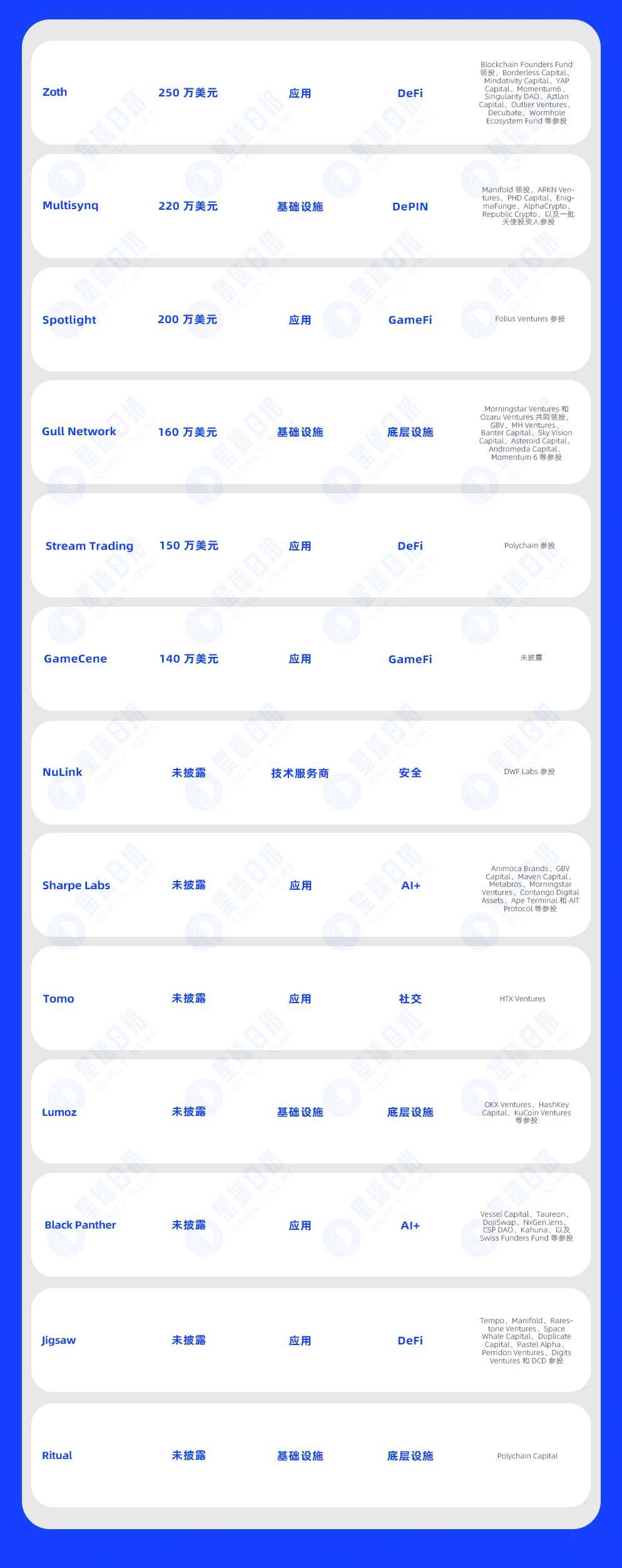 一周融资速递 | 33家项目获投，已披露融资总额约5.37亿美元（4.8-4.14）