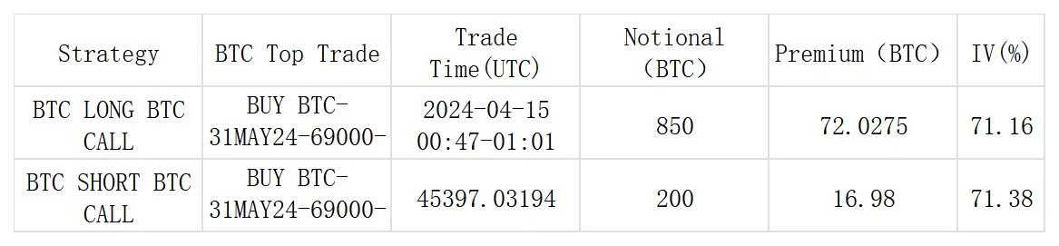 SignalPlus波动率专栏(20240411)：香港正式批准BTC和ETH现货ETF，币价低点反弹