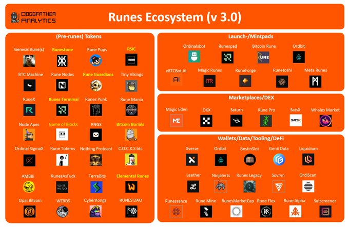 Runes还没上线,但生态已经成了红海