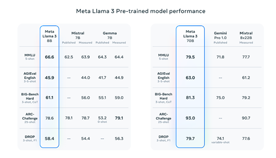 重磅!Llama-3,最强开源大模型正式发布!