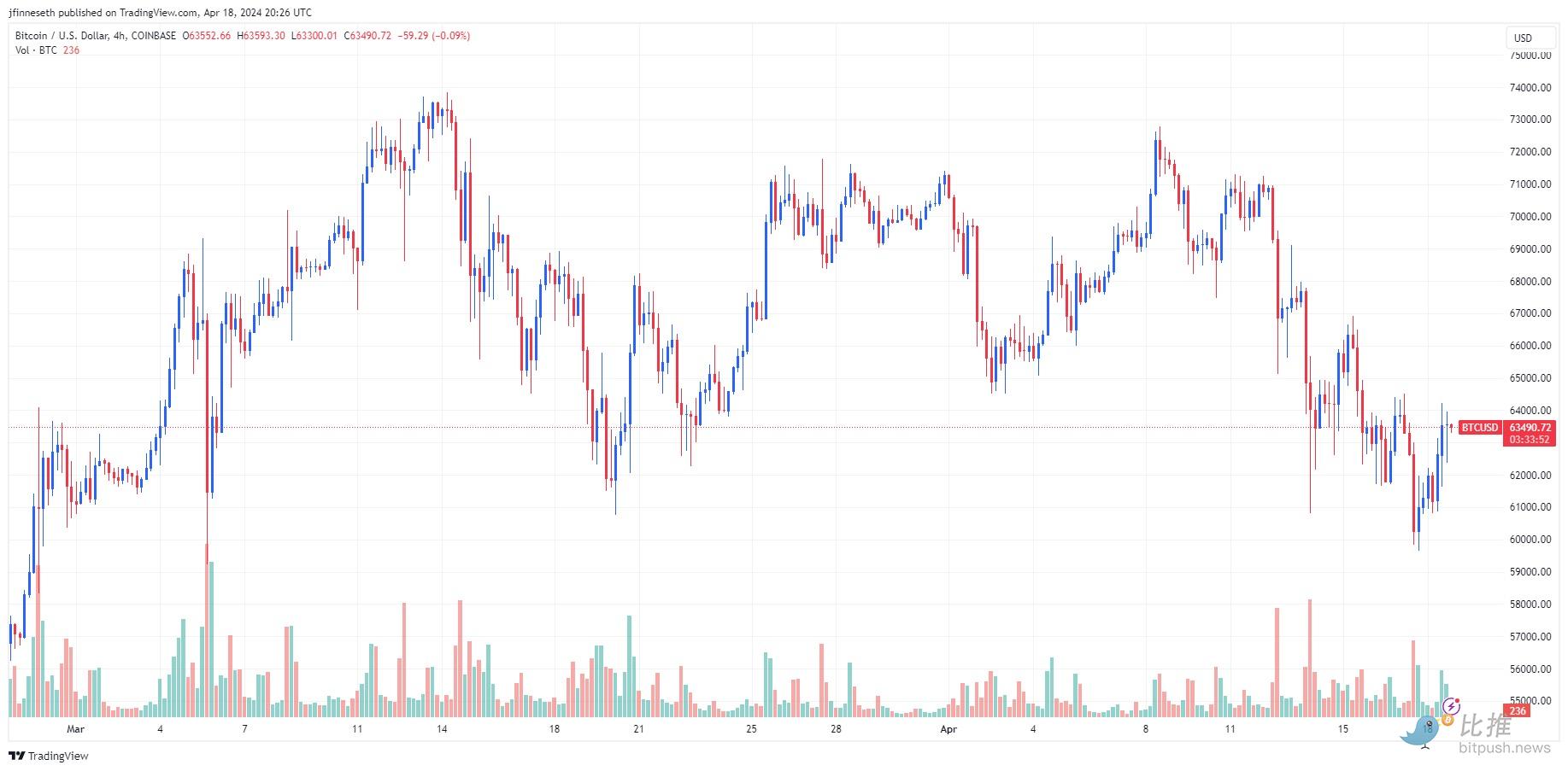分析师:回调未结束,BTC 或于明年 9-10 月达到新高