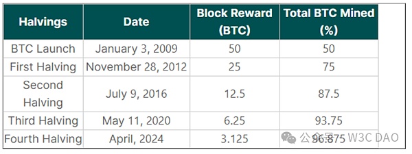 CoinGecko：历次减半比特币平均上涨3230%