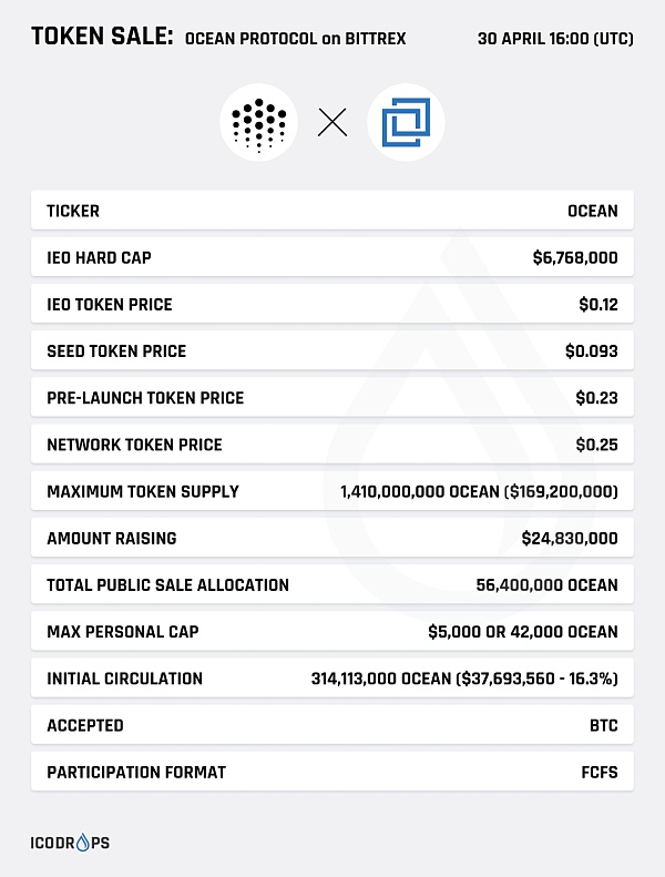 Ocean Protocol：一个去中心化的数据交易平台