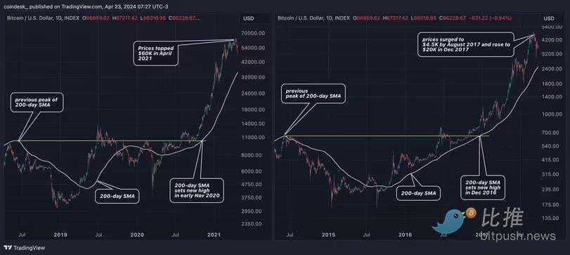 又一看涨信号？比特币 200 日均线逼近历史新高