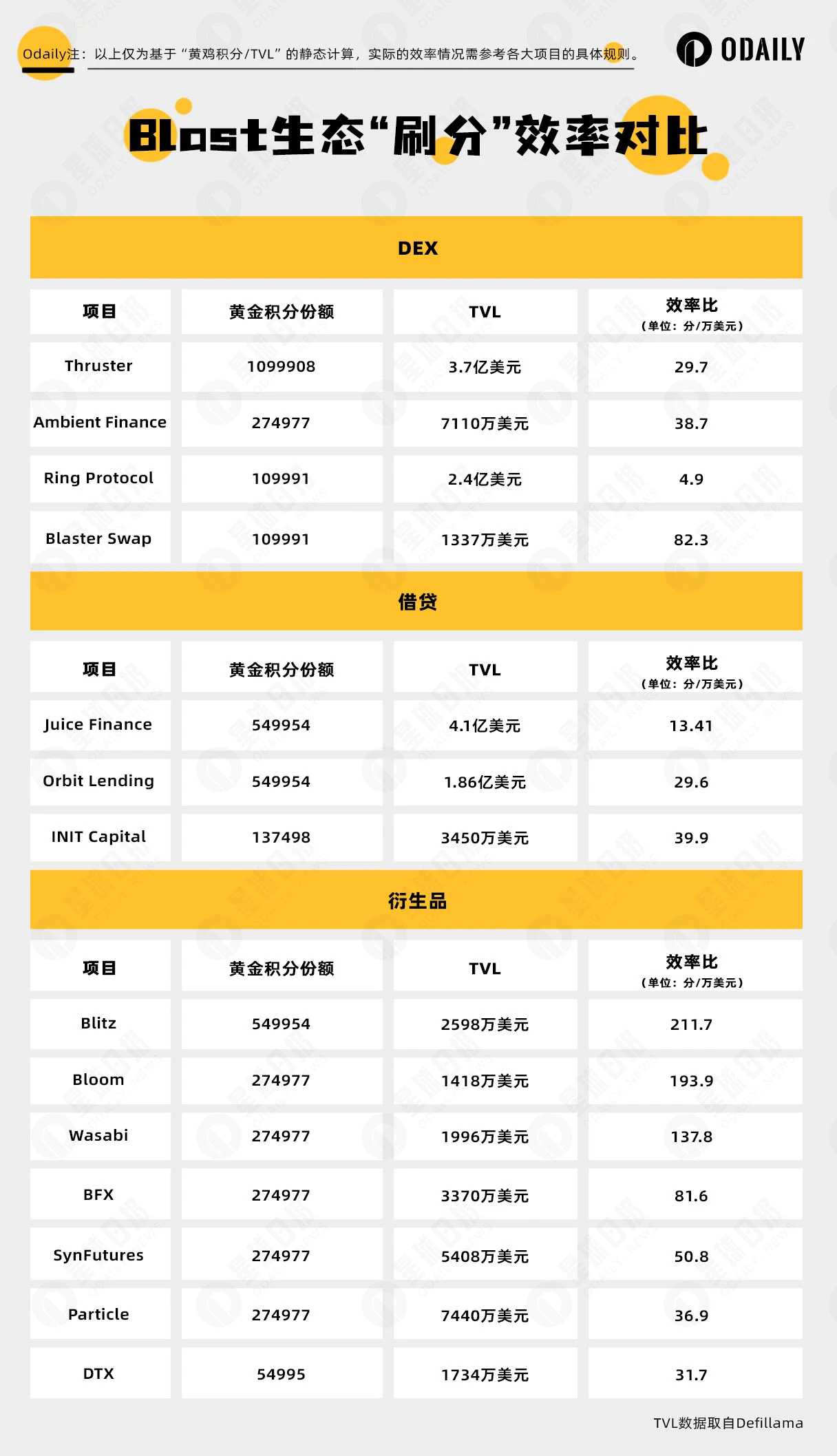 Blast二期“黄金积分”发放在即，如何高效刷分？