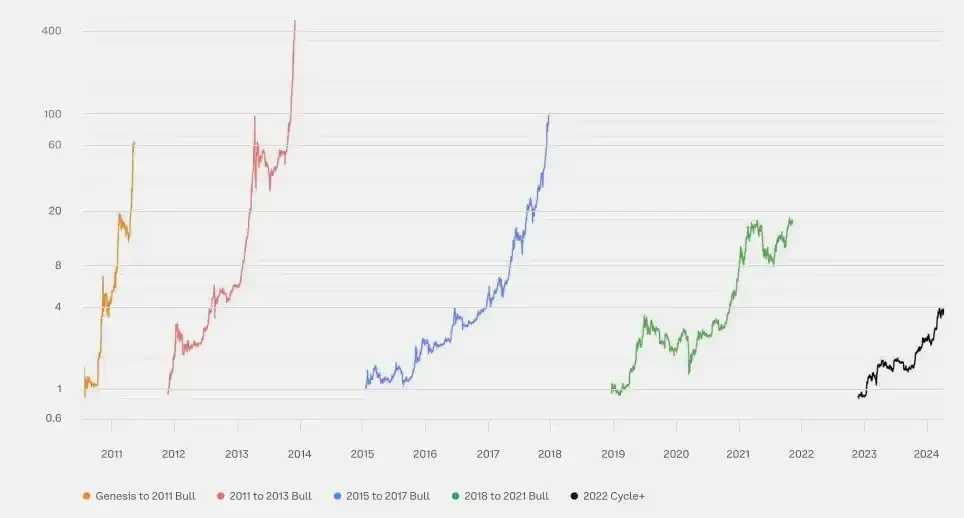 2024Q1回顾：BTC市占率上升至52%，山寨季何时到来？