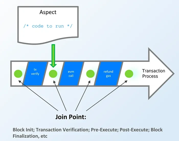并行EVM+驱动:探索区块链无限可扩展性和规模应用实现
