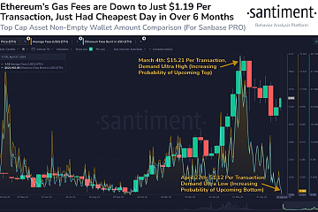 <b>目前以太坊网络交易成本仅1.12美元，创下2023年10月18日以来的单日平均费用新低</b>