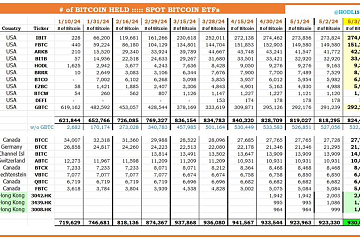 <b>截至5月3日，全球比特币现货ETF共计持有930083枚比特币</b>