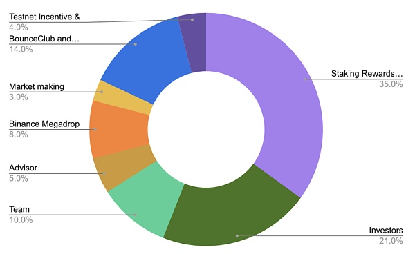 币安 Megadrop 首个项目 BounceBit 能否成为 BTC 生态的 Ethena？
