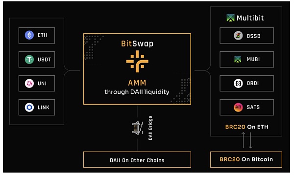 币安 Megadrop 首个项目 BounceBit 能否成为 BTC 生态的 Ethena？