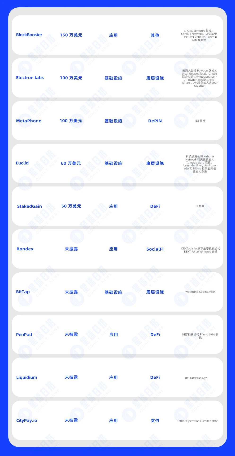 一周融资速递 | 35家项目获投，已披露融资总额约1.51亿美元（5.6-5.12）