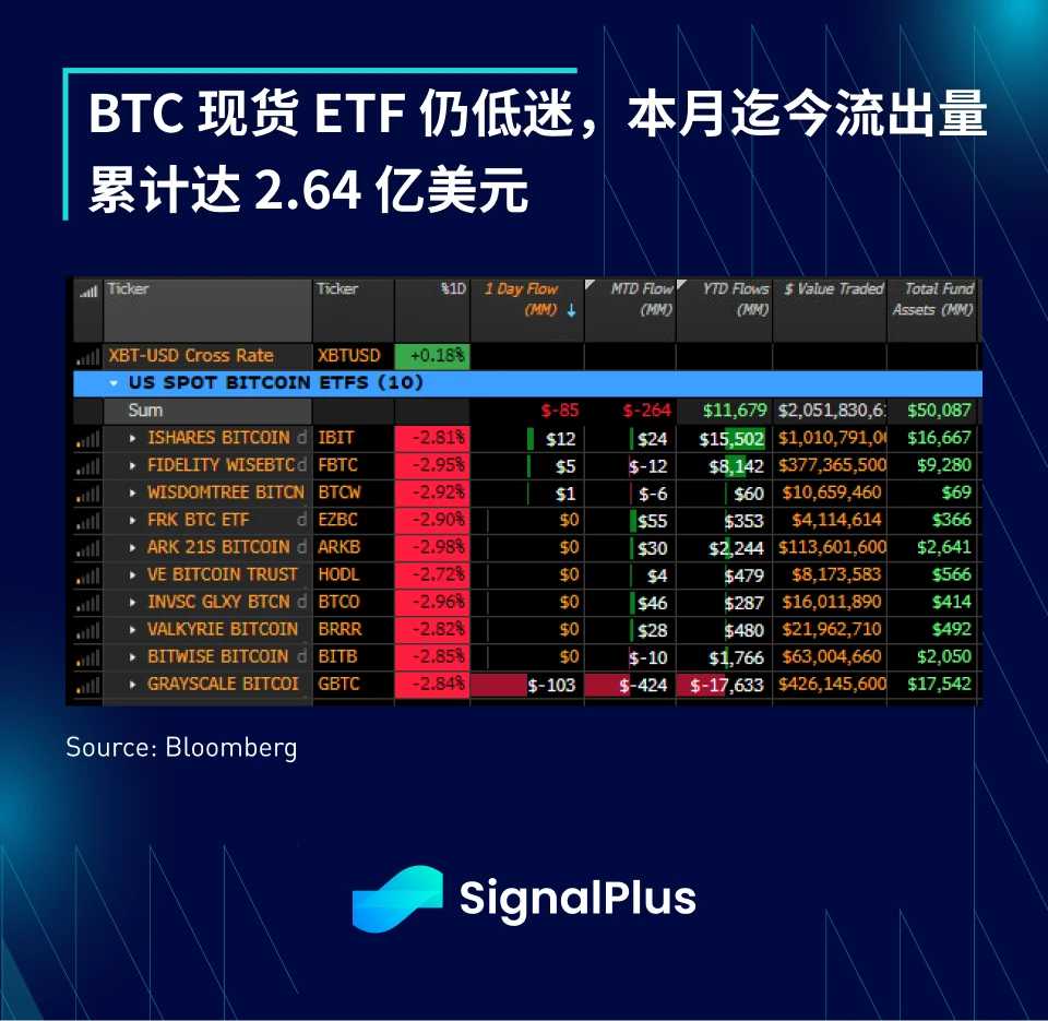 SignalPlus宏观分析(20240513)：市场持续低迷，BTC ETF上周净流出2.64亿美元