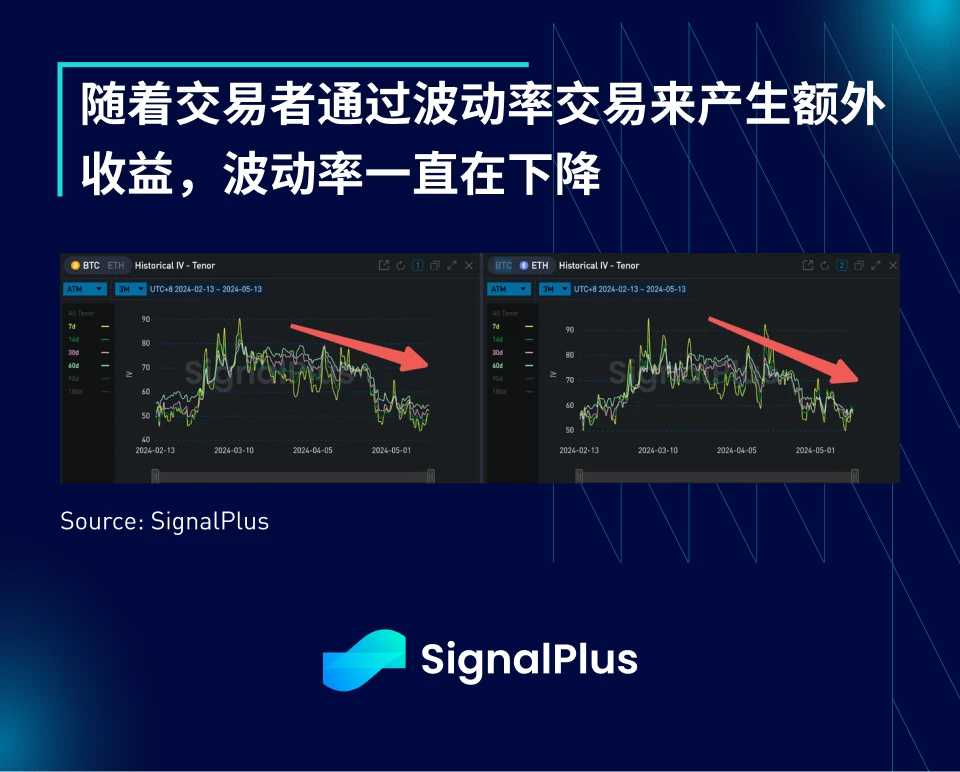 SignalPlus宏观分析(20240513)：市场持续低迷，BTC ETF上周净流出2.64亿美元
