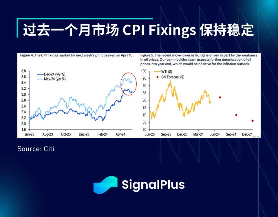SignalPlus宏观分析(20240513)：市场持续低迷，BTC ETF上周净流出2.64亿美元