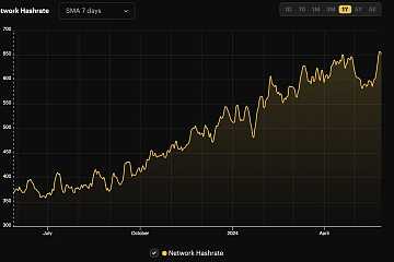比特币算力一度反弹至657 EH/s，创历史新高