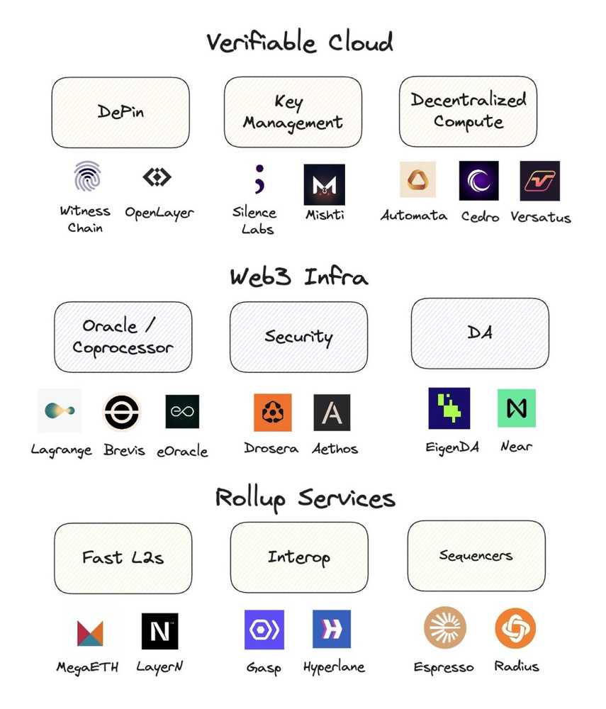网络的下一次迭代：AVS 将为 Web2 带去 Web3 的信任机制