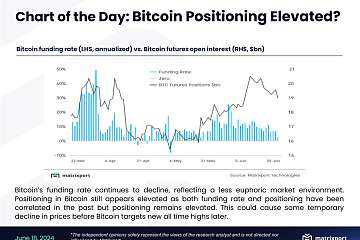 Matrixport：比特币资金费率持续下降，价格或短暂下跌后再创新高