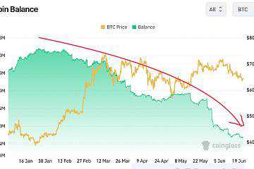 自2024年1月起，交易所持有比特币数量持续下降