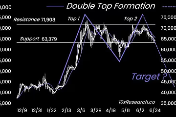 <b>10x Research创始人Markus Thielen：比特币价格走势形成双顶，可能跌至5万美元</b>
