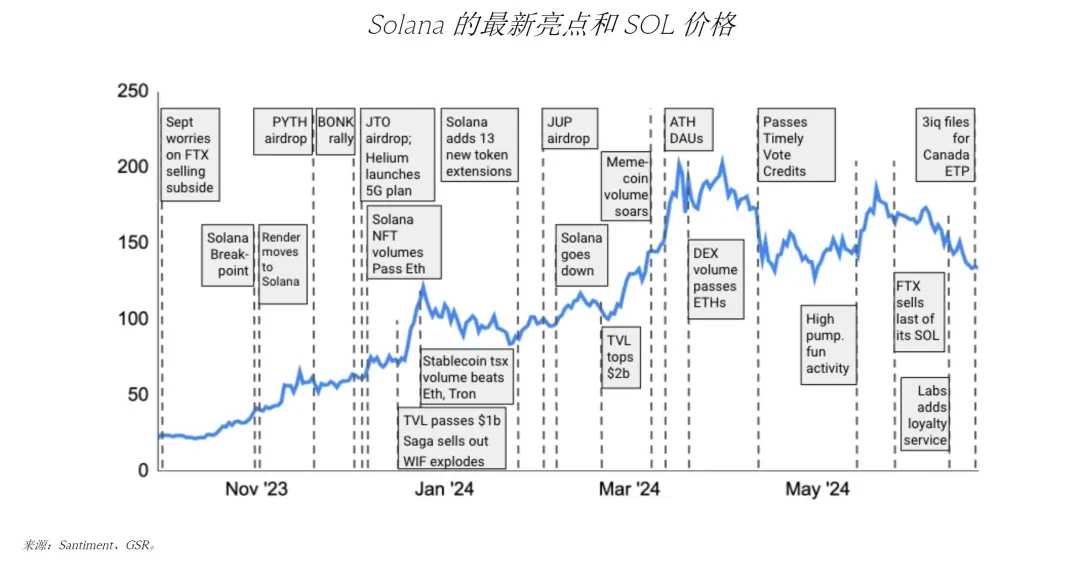 GSR：Solana ETF会通过吗？对价格有何潜在影响？