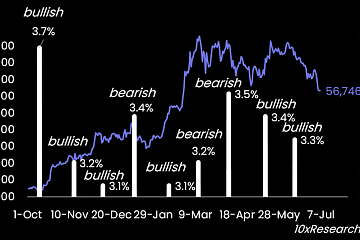 比特币短期似乎超卖，或将出现反弹行情
