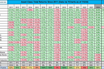 MicroStrategy联合创始人Michael Saylor：比特币自2011年以来涨幅超145%，表现好于其他