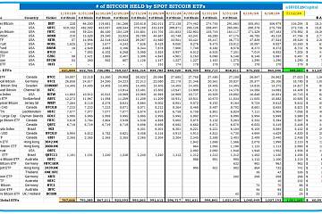 美国比特币现货ETF共计持有888607枚比特币，创历史新高，约合515亿美元