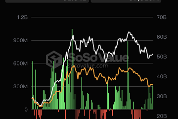 比特币现货ETF总资产净值为513.38亿美元，累计净流入达158.11亿美元