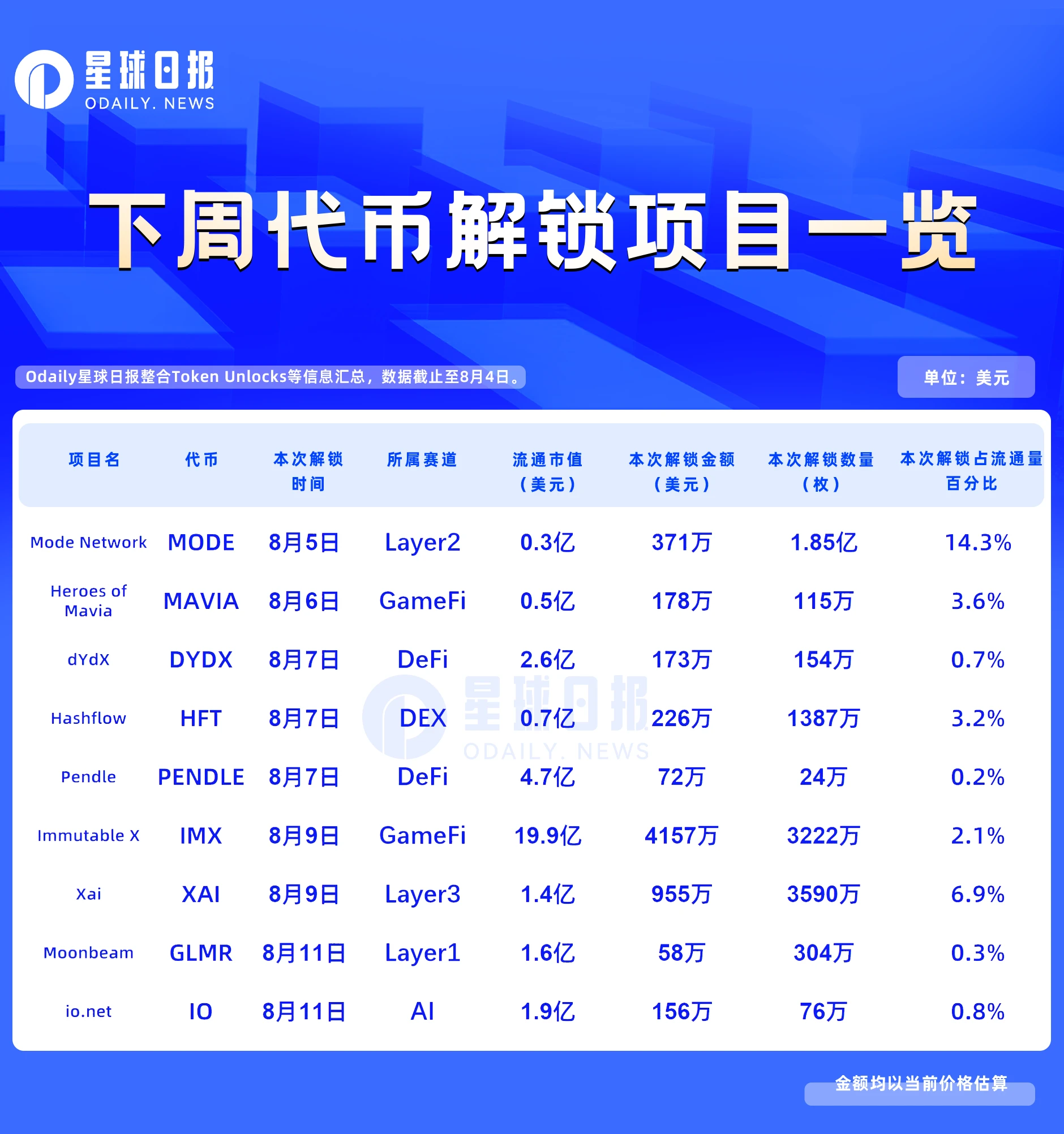 一周代币解锁：MODE迎来首次解锁，XAI进入高速解锁期