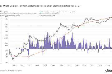 巨鲸地址从交易所提出的比特币数量达近9年最高水平