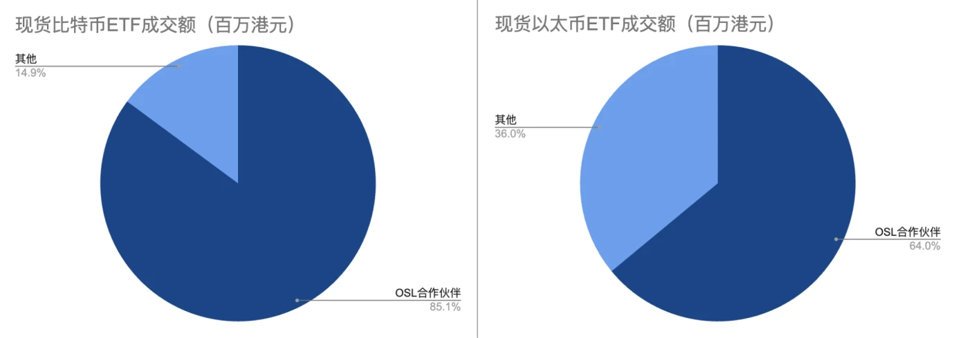 香港6支数字资产ETF昨日交易量超2.4亿港元，创历史新高