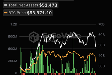 比特币现货ETF总资产净值为514.66亿美元，累计净流入171.9亿美元
