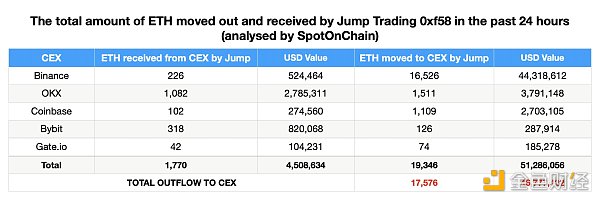 Jump Crypto 抛售背后：起因或是 Terra 案 44.7 亿美元和解金