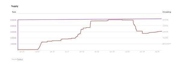 Ryze Labs：The Open Network (TON) 研究报告