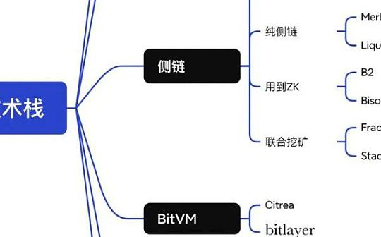 BTC 生态进程：资产发行→扩容→生息/流动性释放