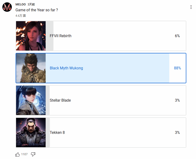 伟大无需多言！海外博主发起年度最佳投票：近90%玩家选择《黑神话》！