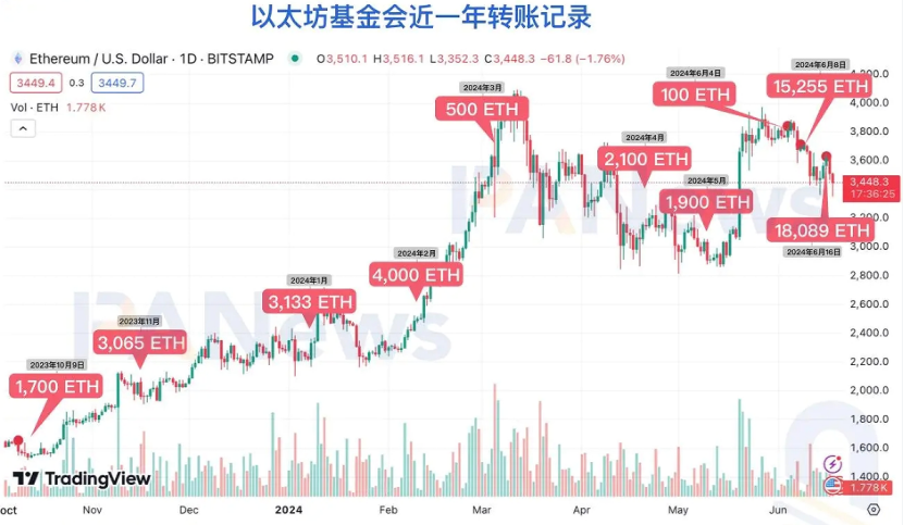 解读：以太坊基金会再次大量抛售ETH的背后故事