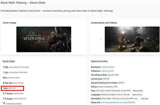 全球玩家热情高涨！《黑神话：悟空》Steam销量突破1600万大关！