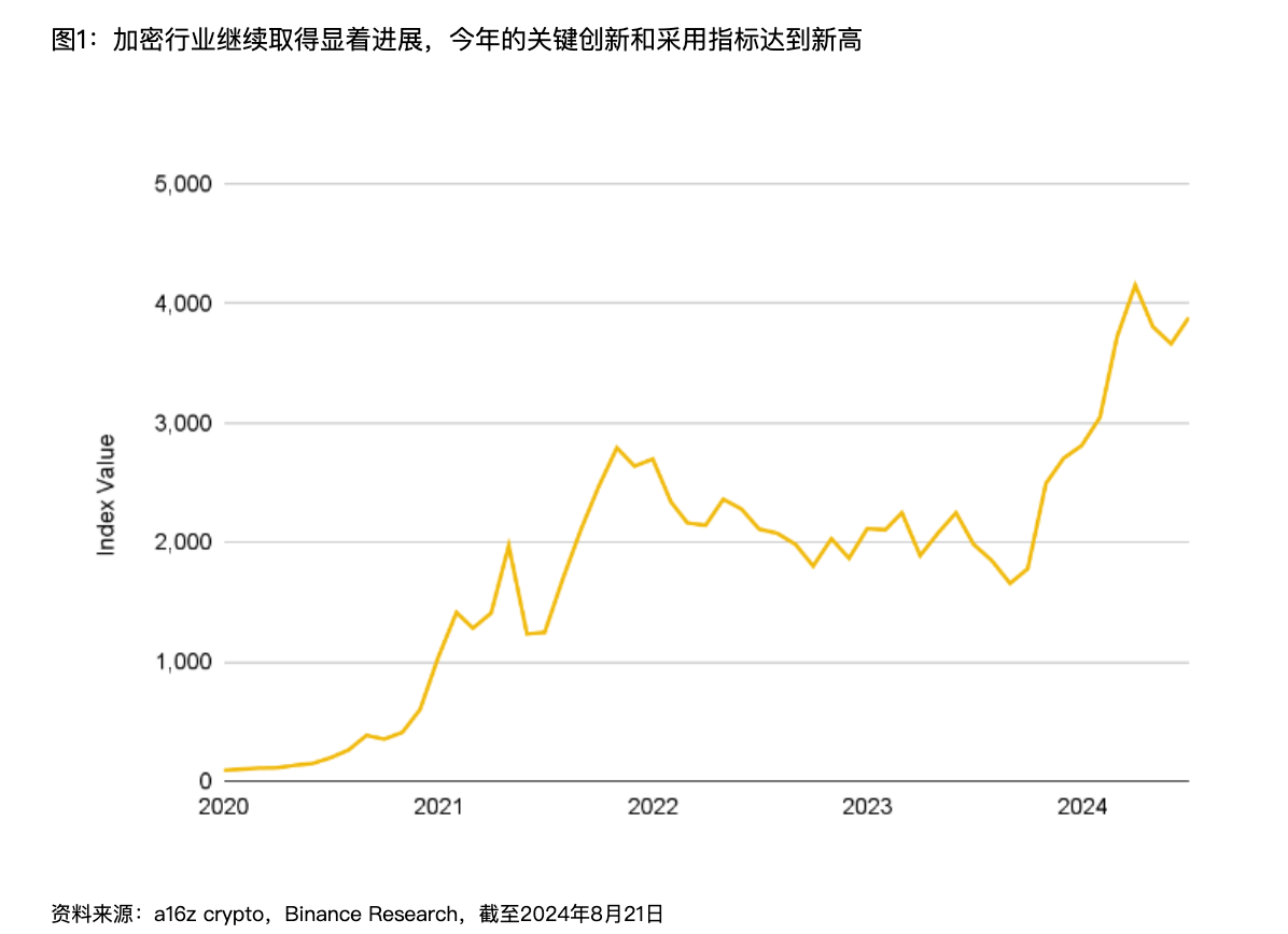 解读Binance报告：Web3离家喻户晓还有多远？