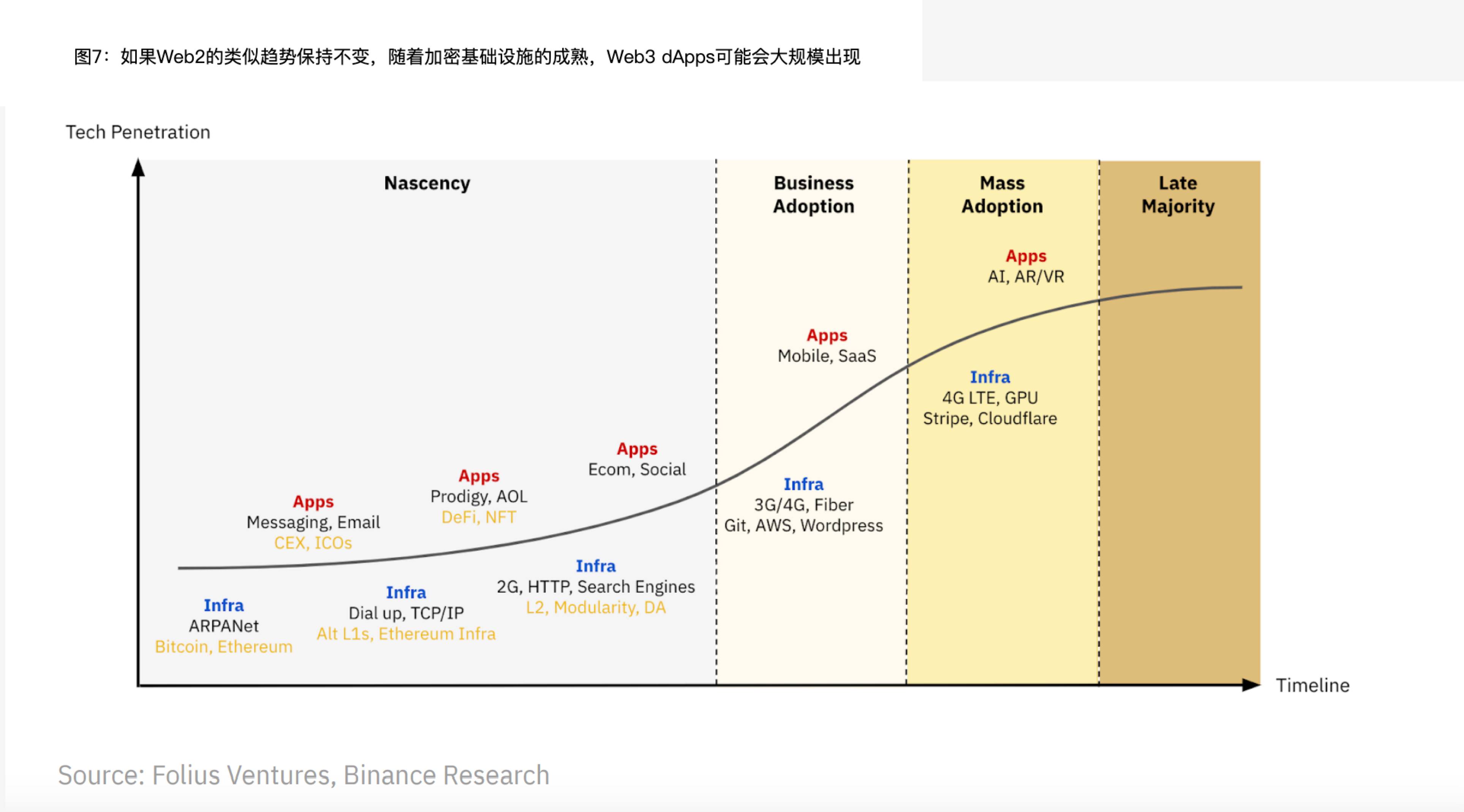 解读Binance报告：Web3离家喻户晓还有多远？