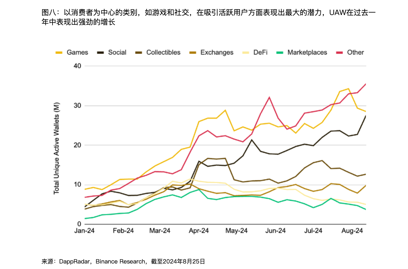 解读Binance报告：Web3离家喻户晓还有多远？