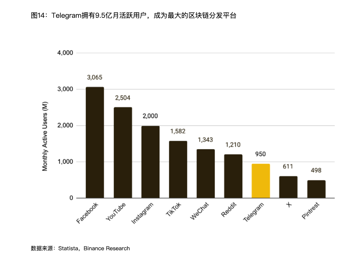 解读Binance报告：Web3离家喻户晓还有多远？