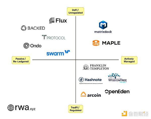 OKX Ventures：一文详解 RWA 赛道六大核心资产市场