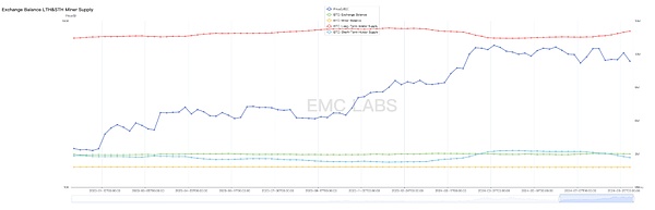 EMC Labs 8月报告：9月降息 调整5月+的BTC将重定趋势