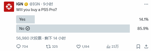 口嫌体正直？IGN民意调查：86%的玩家选择不买PS5 Pro，白痴才买！