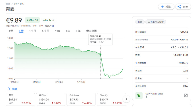 好似，《刺客信条：影》确认跳票后，育碧股价暴跌13%，跌至11年来最低点